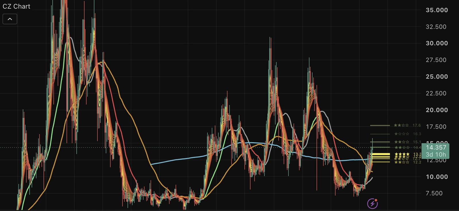 CZ Chart im Wochenchart: Trendlinien, Ribbon und mit Sternen bewertete Preislevels über dem Kurs.